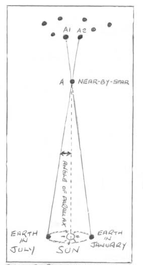 The parallax method of measuring the distance of a star.